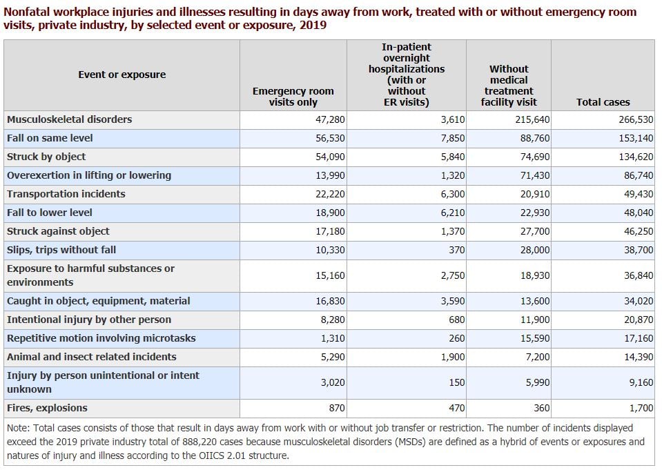 Workplace Injury Statistics 2021